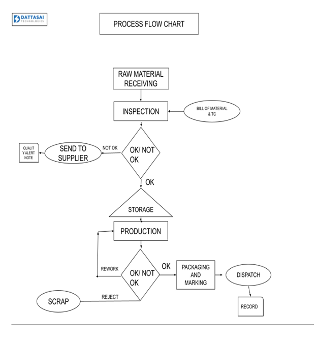 Manufacturing Process Flow Chart